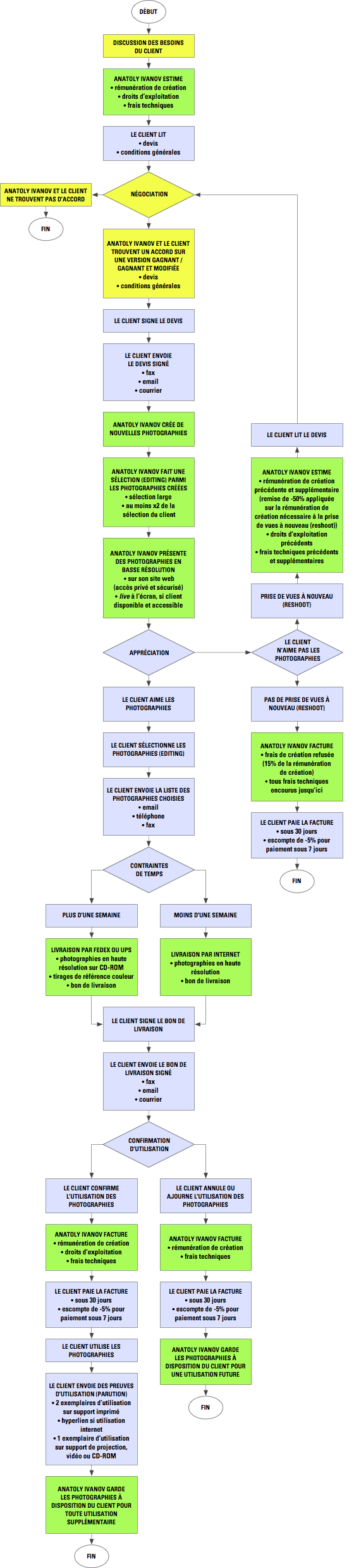 PROCESSUS DE LA PHOTOGRAPHIE DE COMMANDE
