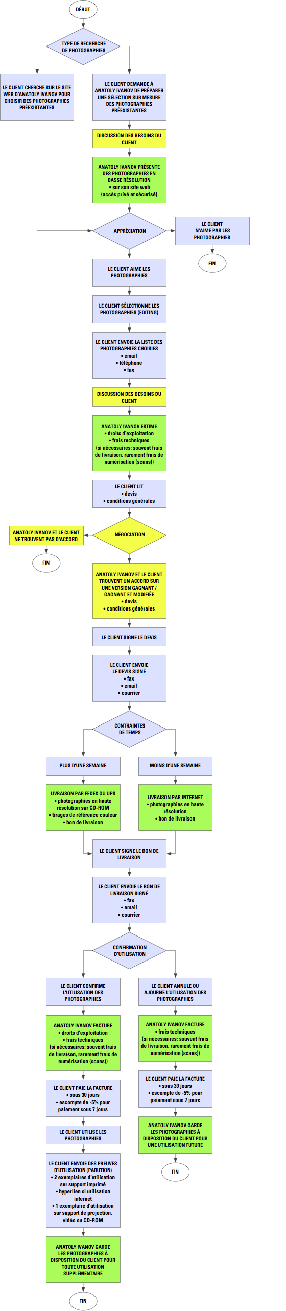 PROCESSUS DE LA PHOTOGRAPHIE DE STOCK